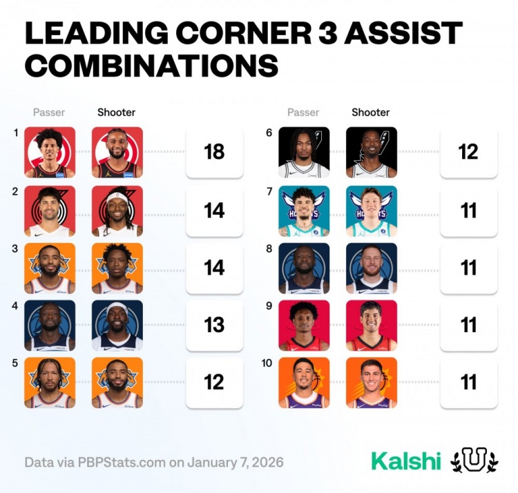 PG模拟器-本赛季底角三分传射组合榜：杰伦约+沃克高居第1 阿门+谢泼德上榜